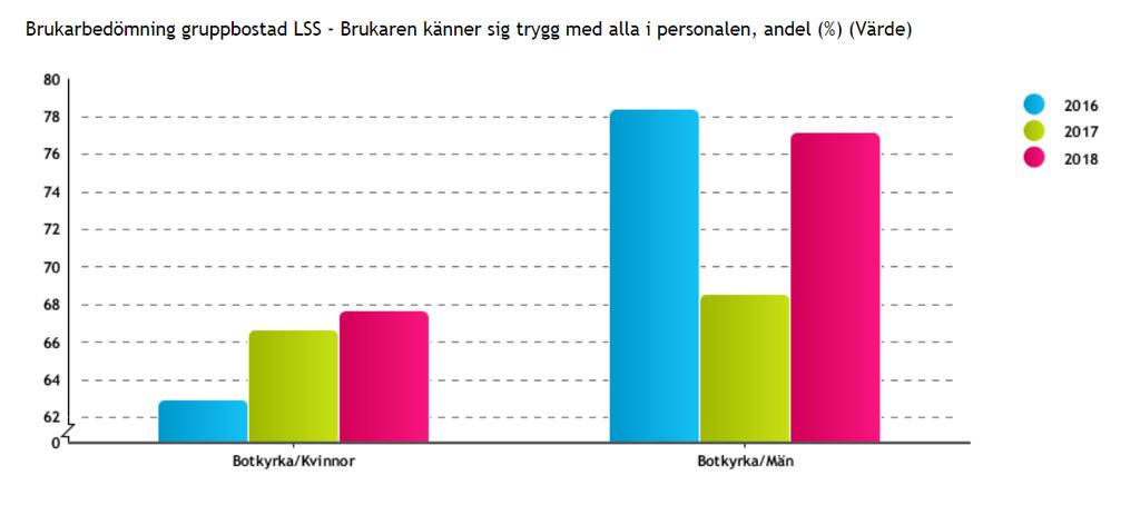Trygghet på gruppbostad för