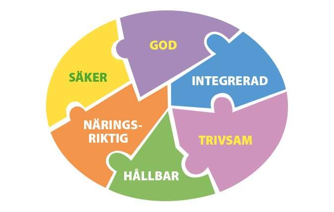 3 (5) möjligheterna vid upphandling. Genom att utöka den tanken och ta till sig konceptet Food for Life så blir kommunikationen enklare.