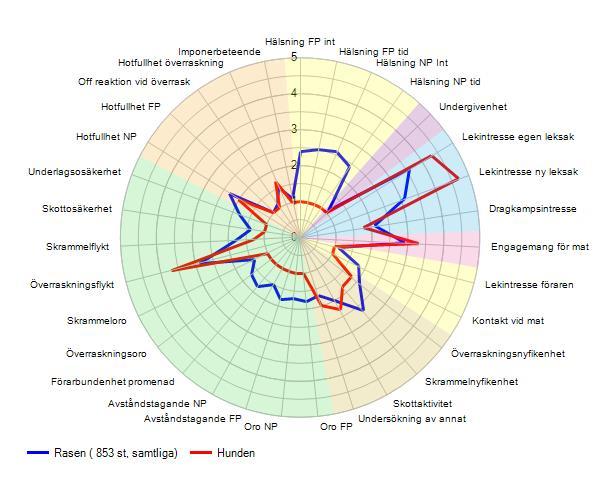 Diskussion och funderingar Egenskapsvärden för BPH, som 500-analysen bygger på, redovisas för närvarande inte i SKK Avelsdata.