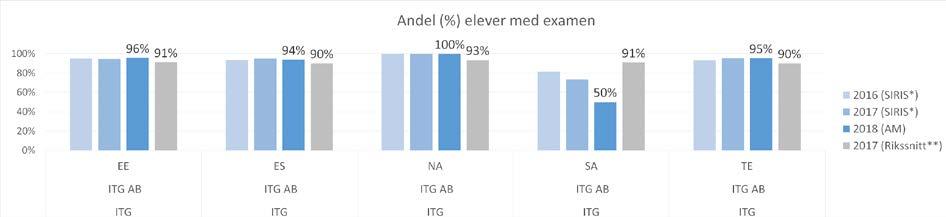 Resultat programnivå IT-Gymnasiet Här ser vi att andelen examen är högre än riket totalt på alla IT Gymnasiets program utom SA. För Samhällsvetenskapsprogrammet handlar det om totalt 6 elever.