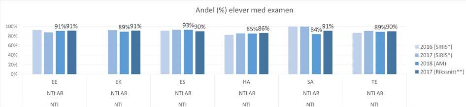 Åkersberga TE 100% 89% 100% 90% Örebro EE 94% 100% 90% 91% Örebro ES 95% 100% 93% 90% Örebro TE 100% 93% 88% 90% *De siffror som är röda och kursiva är interna siffror då det var för få elever för