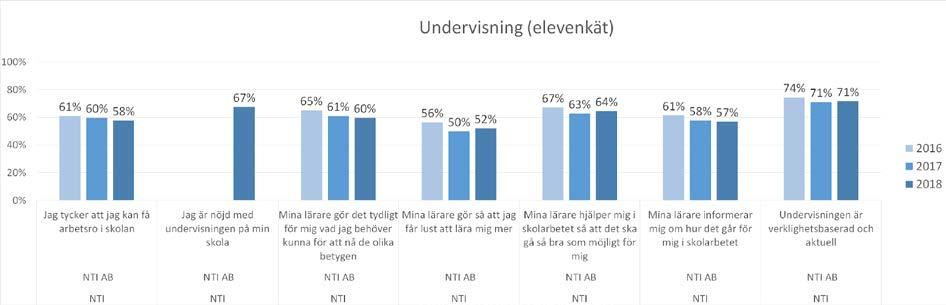 Frågor om undervisning från elevenkäten NTI Gymnasiet I elevenkäten ser vi generellt att det mesta går åt rätt håll vilket stämmer överens med t ex den upplevda kvaliteten.