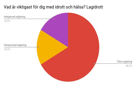 Urvalsgruppen individuell idrott har även ett samband med idrott på fritiden beträffande identifierad reglering.