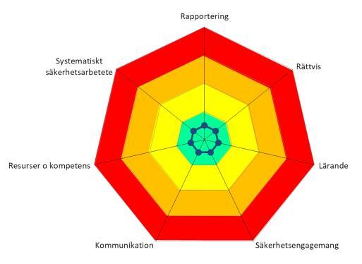 Exempel på möjligt enkätutfall Chefer Medarbetare Uppfattningar Säkerhetskulturområden och delaspekter Delaspekter 1.