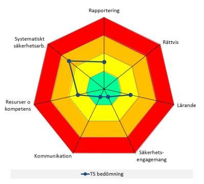 Regelverk Järnväg 1. Organisatoriska förutsättningar 2. Ledarskap 2.1 Ledarskap och åtaganden 2.2 Säkerhetspolicy 2.3 Roller, ansvar och befogenheter inom org. 2.4 Samråd med personal och andra parter 3.