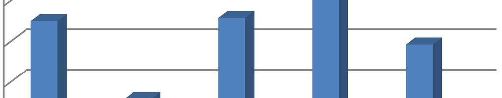 RAPPORT 8 (14) 9000 8000 7000 6000 5000 4000 Totalt antal sökande Behöriga sökande 3000 2000 1000 0 HT 2015 VT 2016 HT 2016 VT 2017 HT 2017 I ovan diagram visualiseras det totala antal sökande vid