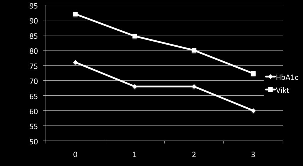 Kvinna född -94, T1D 2015 Dålig reglering och övervikt, Metformin gav