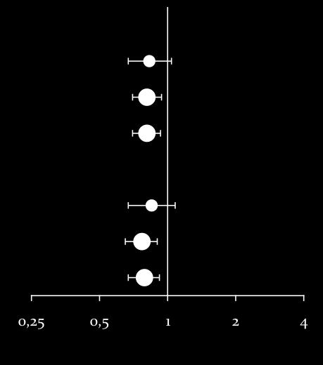 Patient-reporterad hypoglykemi Empagliflozi n Placebo Event Rate Event Blod-glukos Event <3 mmol/l Ratio (95% N s, n N s, n CI) All patient-reported (symptomatic and asymptomatic) hypos with BG <54