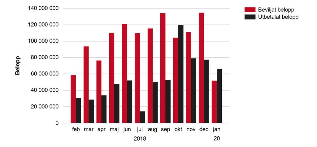 Trendrapport senaste året: Diagrammet visar beviljat och utbetalat ** per månad under det senaste året till och med 2019-01-31 2018 2019 Totalt feb mar apr maj jun jul aug sep okt nov dec jan 58 372