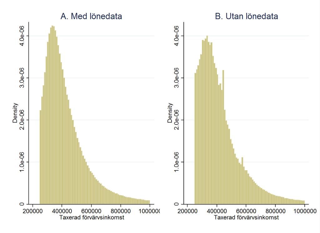 Figur D.3 Fördelningar av taxerade förvärvsinkomster Vi ser att de två fördelningarna påminner väsentligt mer om varandra i detta för vårt vidkommande mer intressanta intervall.