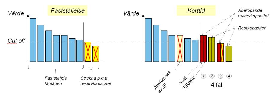 Figur 9 Princip för sättning av tröskelvärde för bokning av reservkapacitet Principen är att skall ett tågläge kunna nyttja reservkapacitet så måste värdet för detta läge vara högre än gränsvärdet