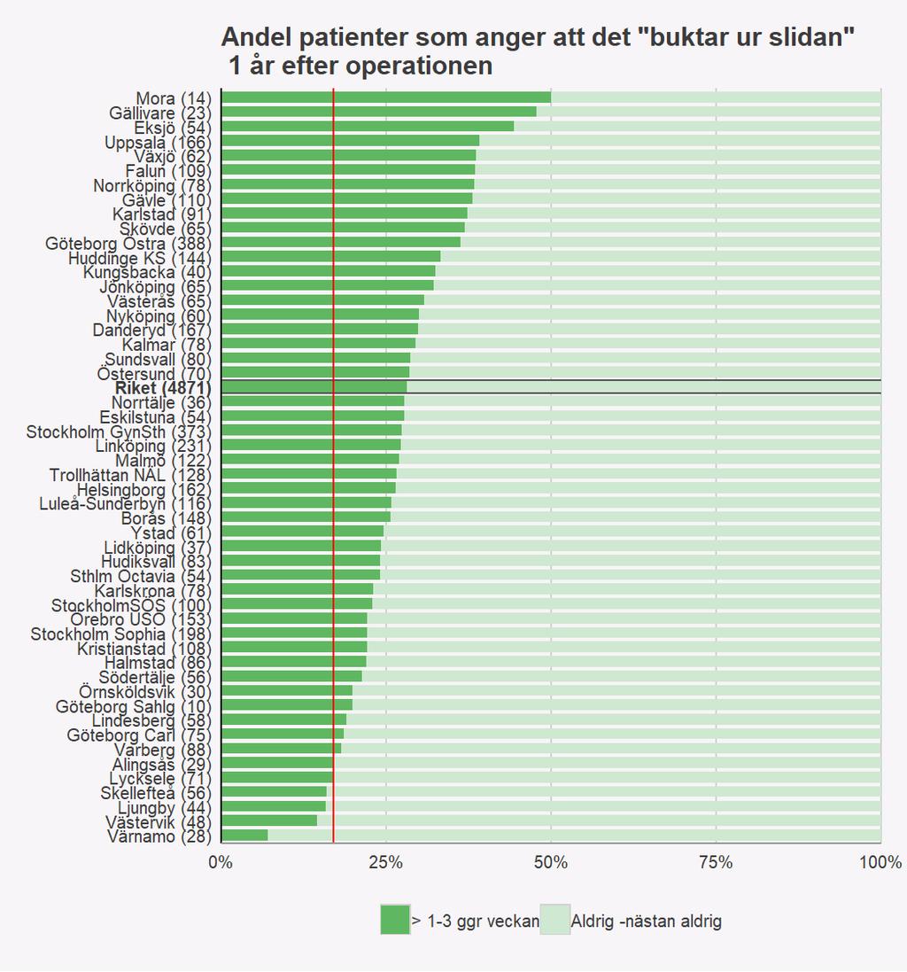 Figur 17. Andel patienter som anger att det buktar ur slidan 1 år efter operationen Målvärde: Lägre än den 10:e percentilen; buktar ut ur slidan <17,0%.
