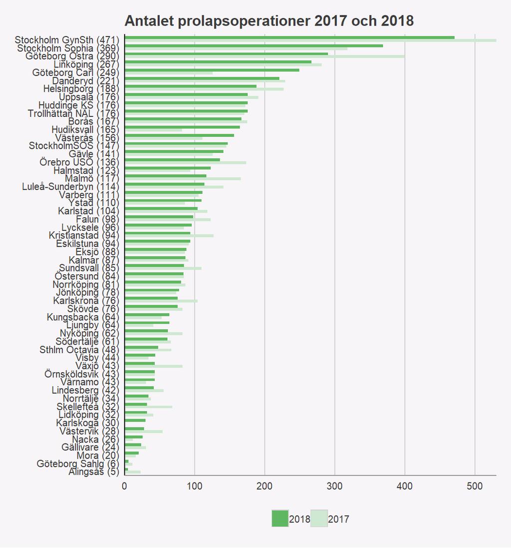 Hur många operationer görs på de olika klinikerna? Tjugotvå kliniker gjorde mer än 100 prolapsingrepp under 2018 och sex kliniker mer än 200 ingrepp. Sju kliniker gjorde 30 eller färre ingrepp per år.