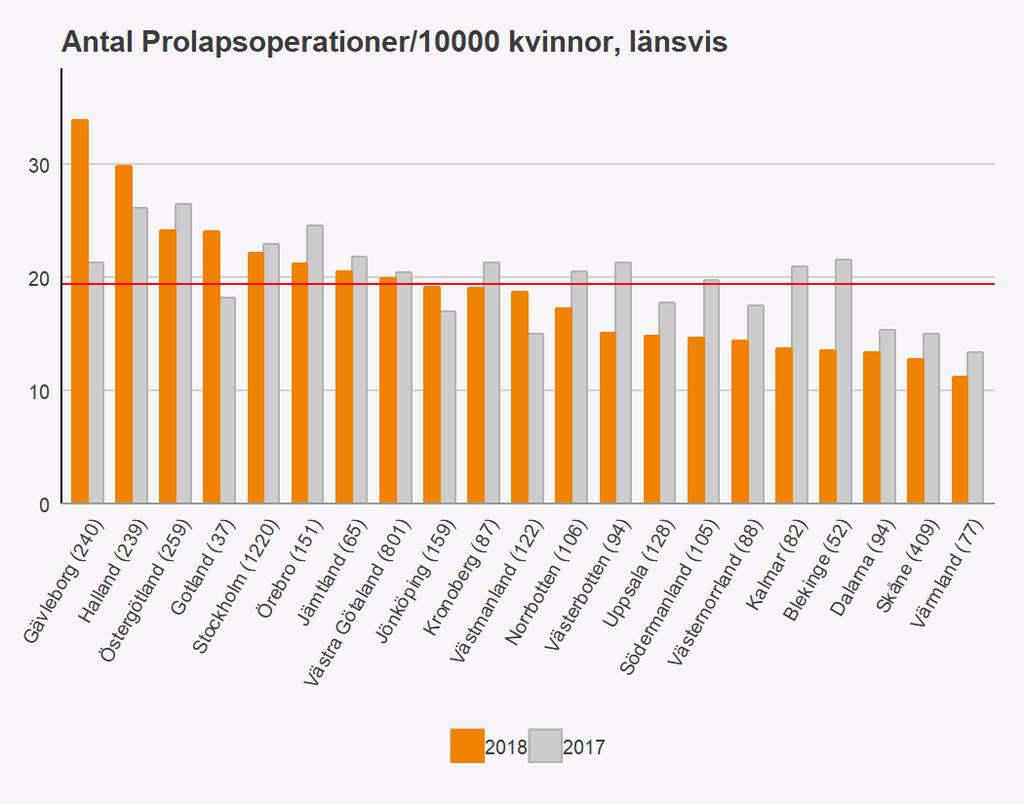 Figur 2. Antal prolapsoperationer/10 000 kvinnor (ålder 35 75 år), hämtat från Gynopregistret och SCB år 2018 Tillgängligheten för prolapskirurgi skiljer sig trefalt mellan länen.