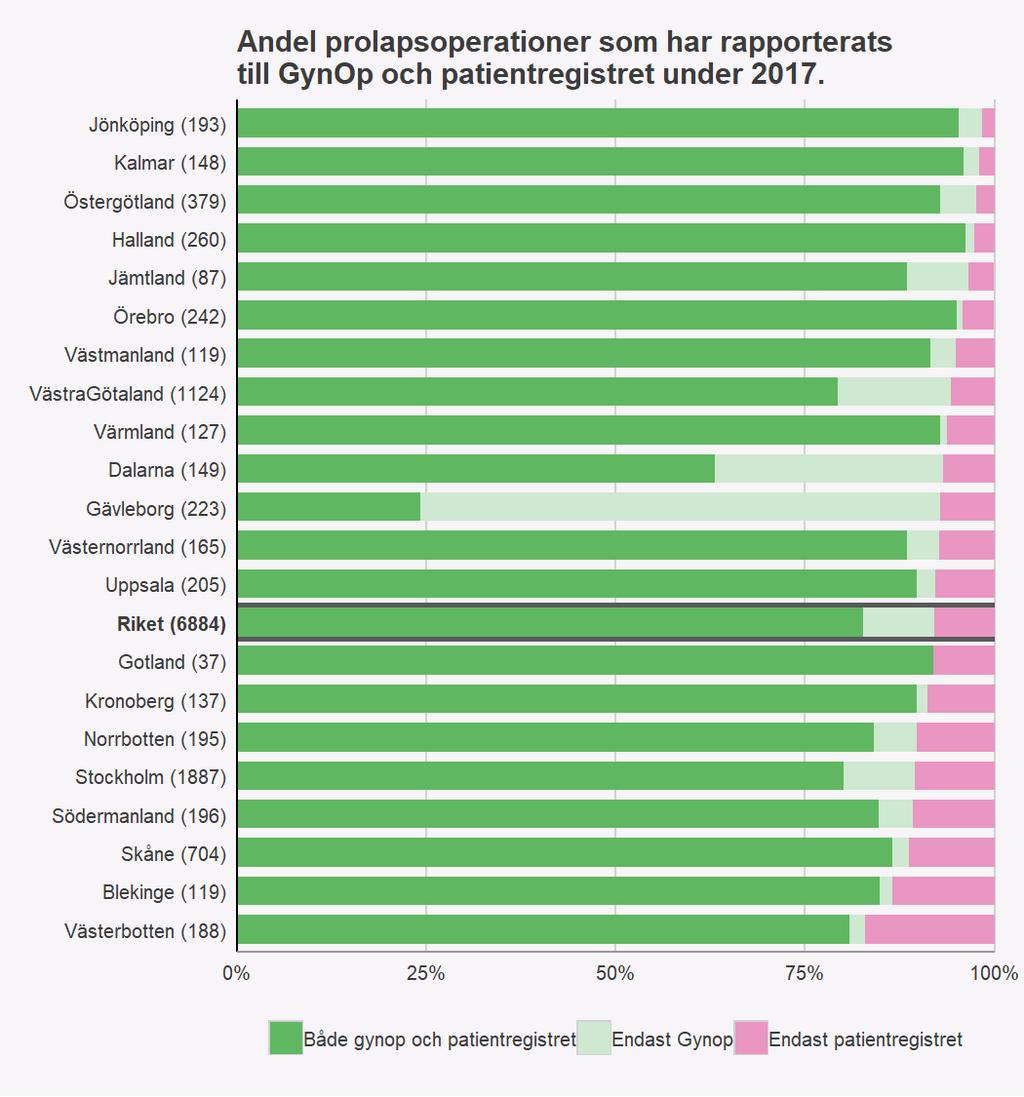 Figur 3. Andel prolapsoperationer som har rapporterats till GynOp och patientregistret under 2017 indelat länsvis. Mörkgrönt är bra. De betyder att patienten finns i både Patientregistret och i GynOp.