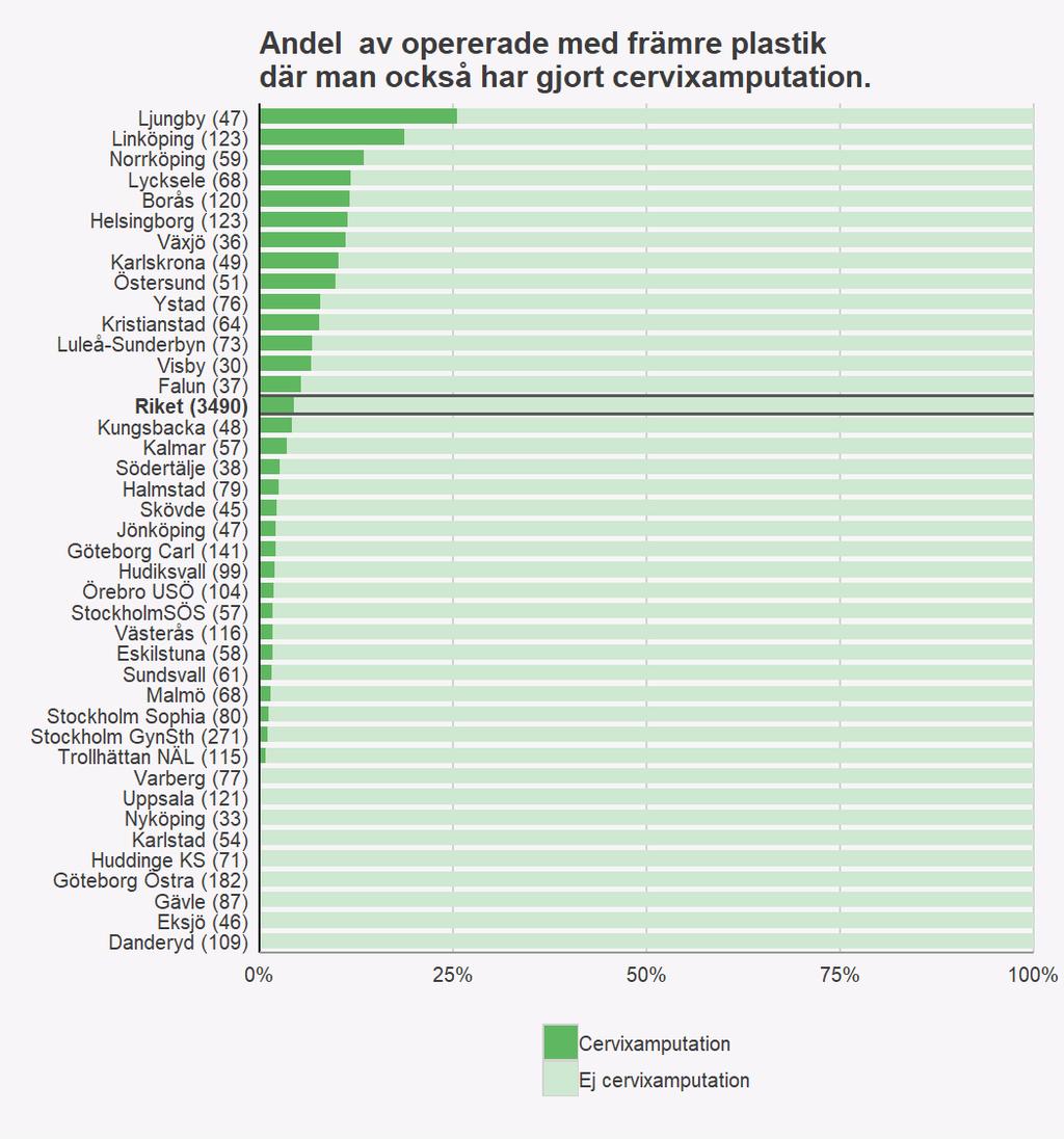 Figur 5. Andel av opererade med främre plastik där man också har gjort cervixamputation.