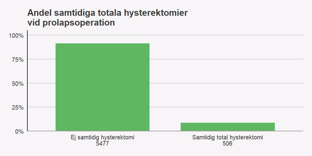 huvudindikation prolaps Figur 8.