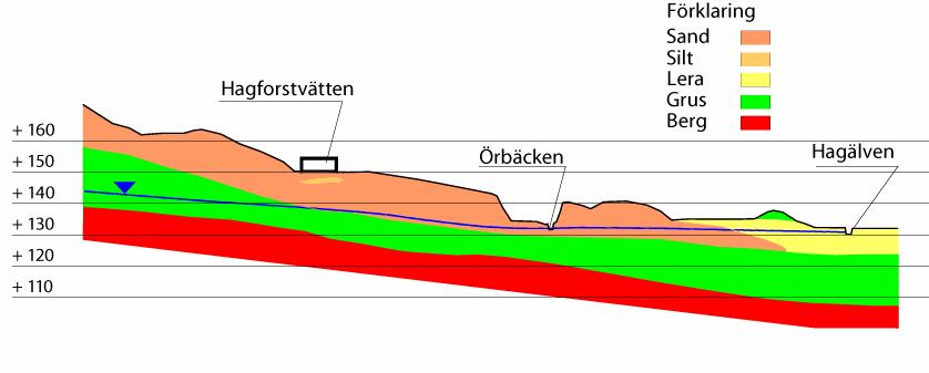 2.2 Geologi och hydrogeologi Anläggningen är belägen på en isälvsavlagring (åsformation) som genomkorsar Hagfors. Åsen är orienterad i NO-SV riktning, som framgår av figur B2.1.
