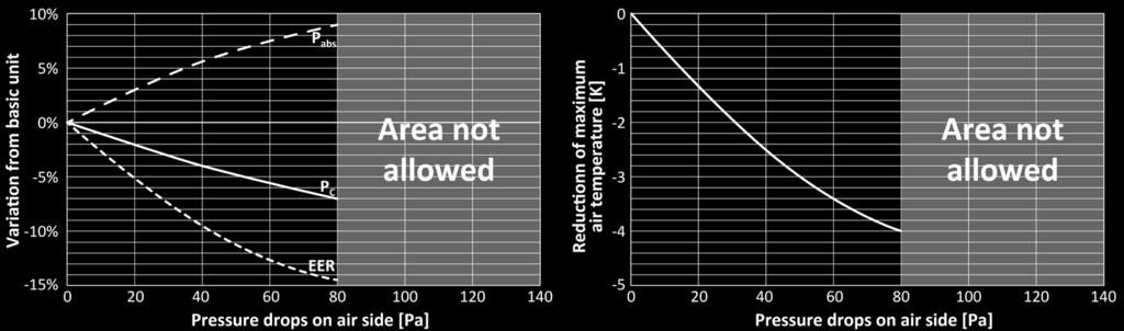 Förlust av luftflödet och alternativ tillgängliga för ventilationsdelen Förutom för enheter som kräver större fläktar, har enheterna som standard konstruerats med tanke på att fläktarna fungerar med