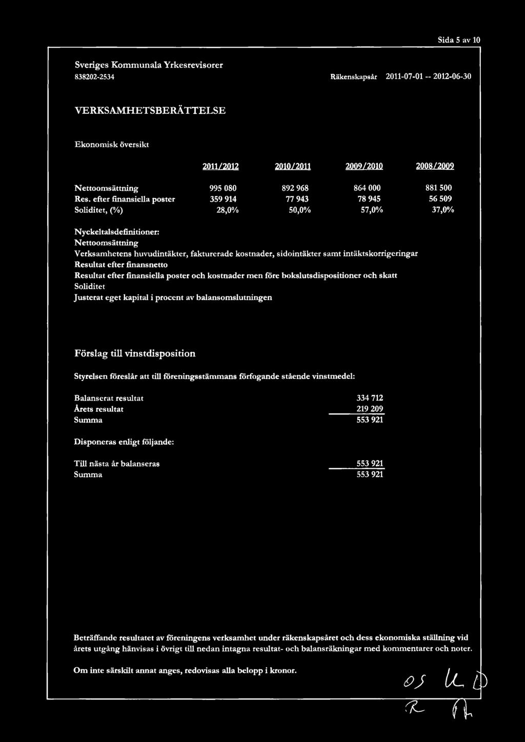 fakturerade kostnader, sidointäkter samt intäktskorrigeringar Resultat efter finansnetto Resultat efter finansiella poster och kostnader men före bokslutsdispositioner och skatt Soliditet Justerat