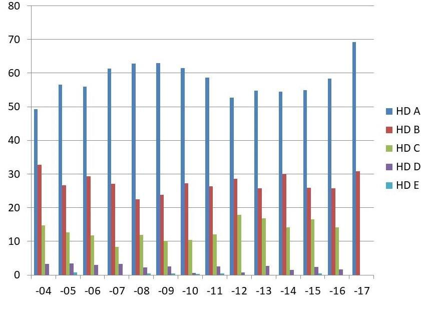 Höftledsdysplasi- HD Statistiken är baserad på födelseår och inte undersökningsår. Andelen A höfter hade en minskning mellan 2012-2016 mot tidigare år, samtidigt som C höfterna ökade.