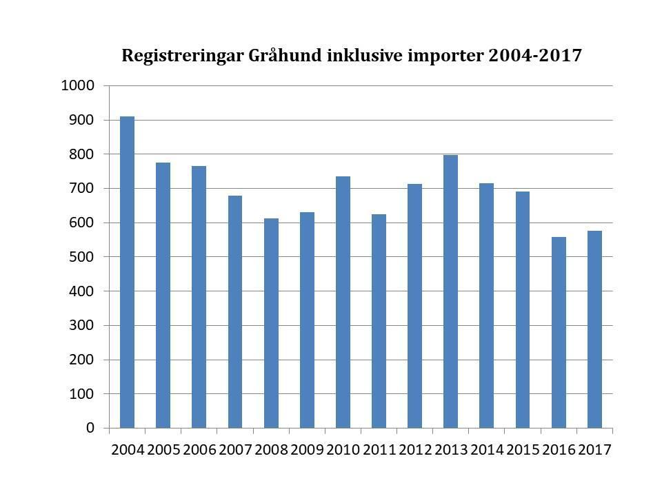 Rasens population/avelsstruktur Populationsstorlek/Registreringssiffror Registreringen av importhundar hade en tydlig ökning under perioden 2011-2014 och tenderar att fortsätta öka.