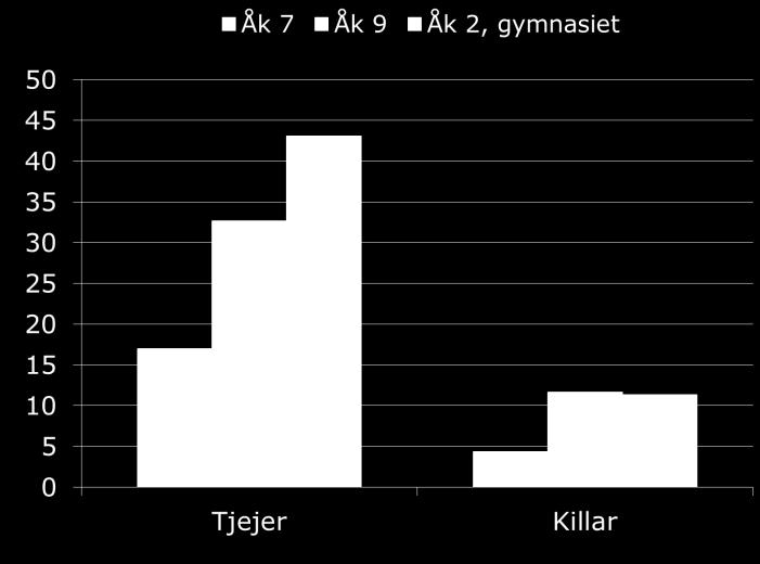 Andel (%) elever som blivit tafsade på någon gång, 2017 Årskurs 7, 9, 2 gymnasiet Tjejer Killar Totalt Eskilstuna 30 9 20 Flen 27 13 20 Gnesta 22 3 13 Katrineholm 30 6 18 Nyköping 29 8 19 Oxelösund