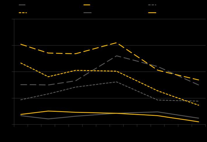 Rökning var i stort sett lika vanligt bland tjejer som killar 2017. Trenden för både tjejer och killar i nian i grundskolan och tvåorna på gymnasiet verkar vara nedåtgående sedan mätningen 2011.