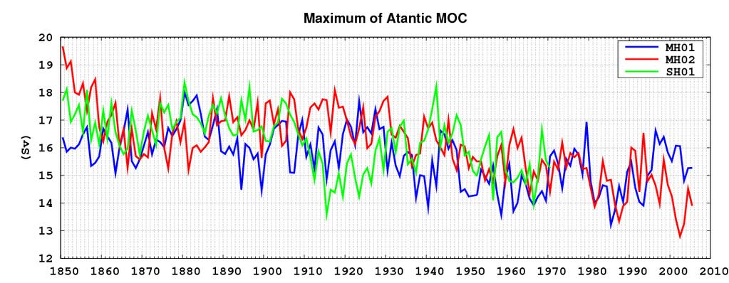 Simulerad havscirkulationen Tre AOGCM simuleringar