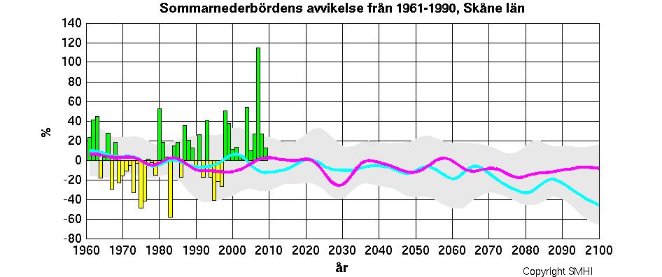 Exempel från SMHIs länsanalys Det här ser ju inte ut att stämma så bra Observerad årsnederbörd > observerat medelvärde 1961-1990 < RCA3 driven av GCM ECHAM4/OPYC3 med