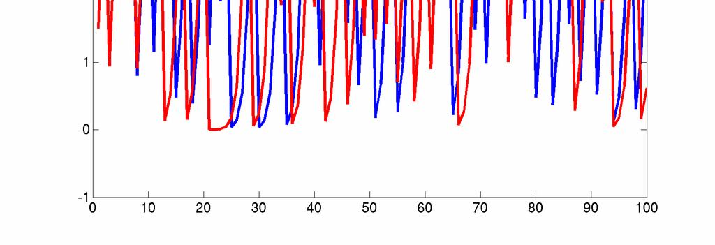 ekvation i en klimatmodell: X(n+1) = A