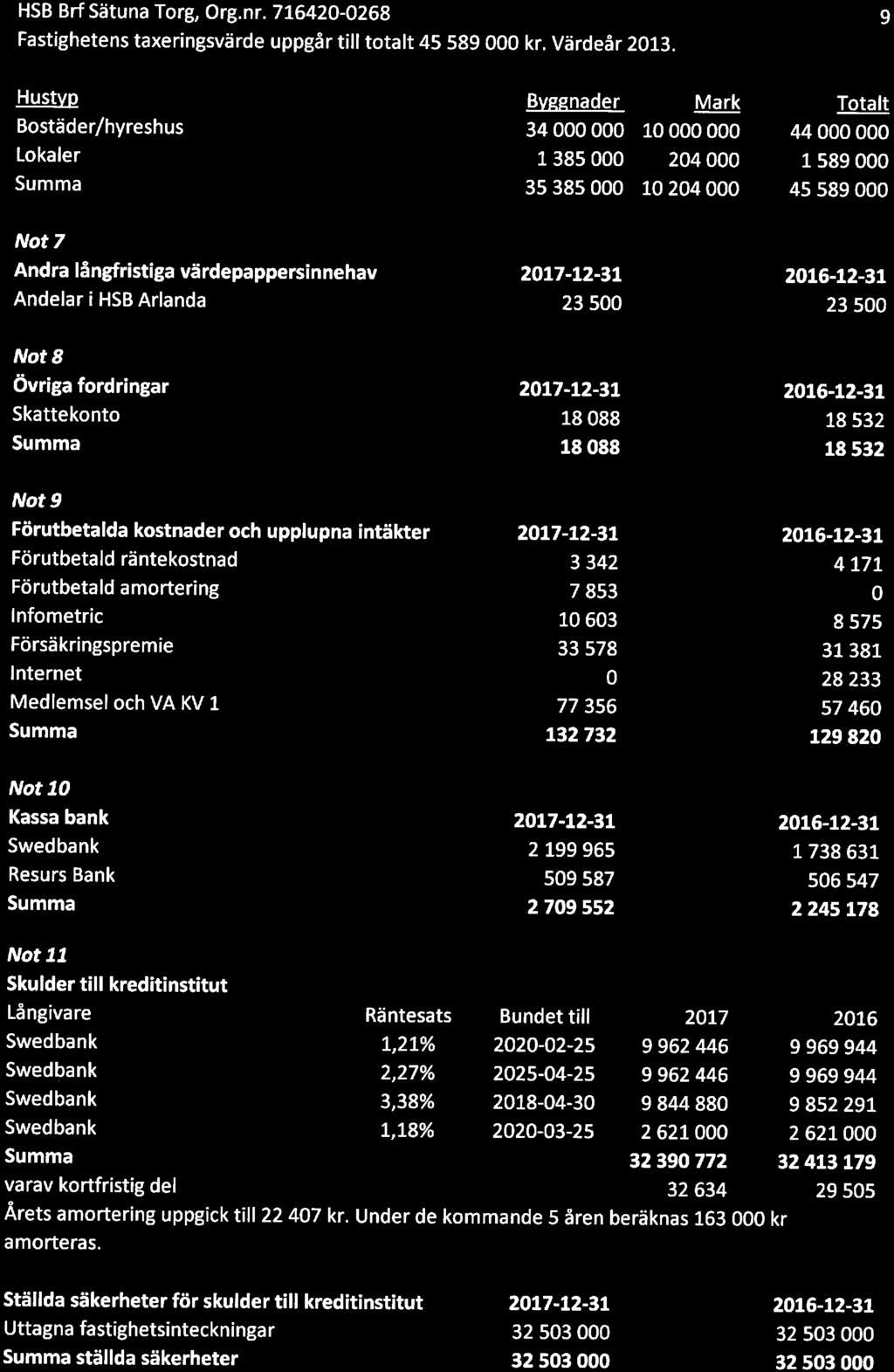 HSB BrfSätuna Trg, Org. nr. 716420-0268 Fastighetens taxeringsvärde uppgår till ttalt 45 589 000 kr. Värdeår 2013.