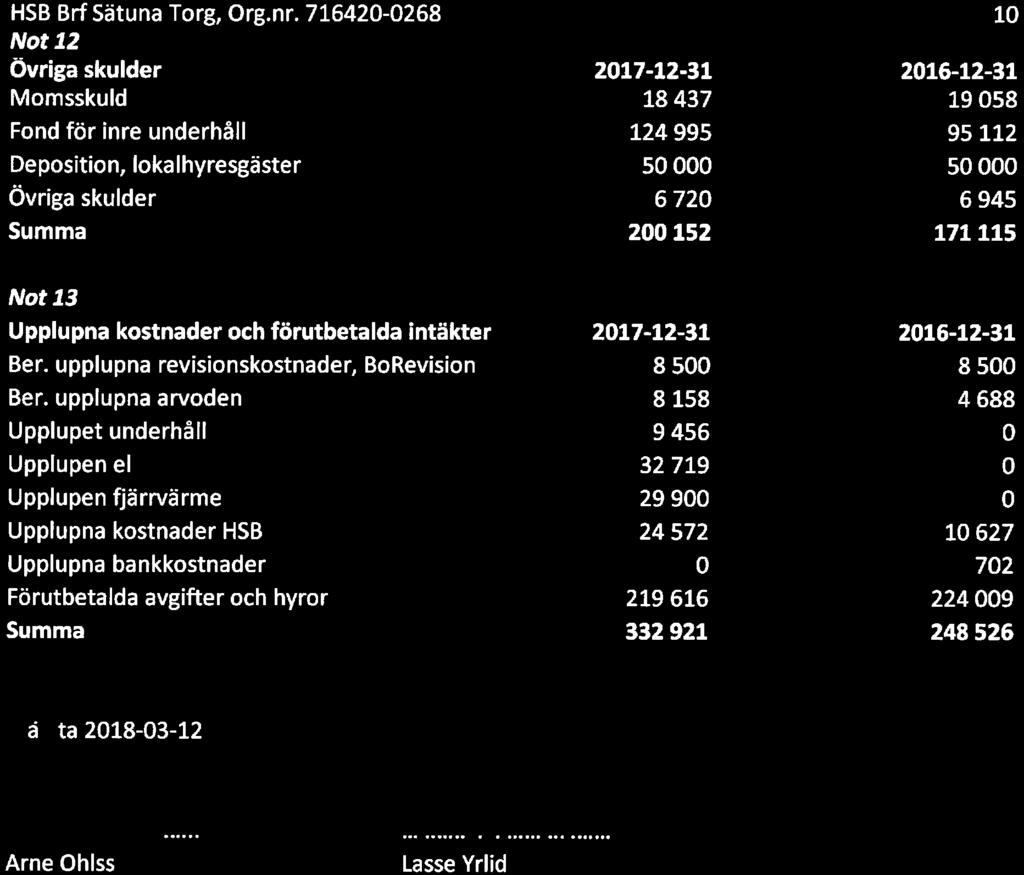 skulder 18437 124 995 50000 6720 200 152 10-12-31 19058 95112 50000 6945 171115 Nt 13 Upplupna