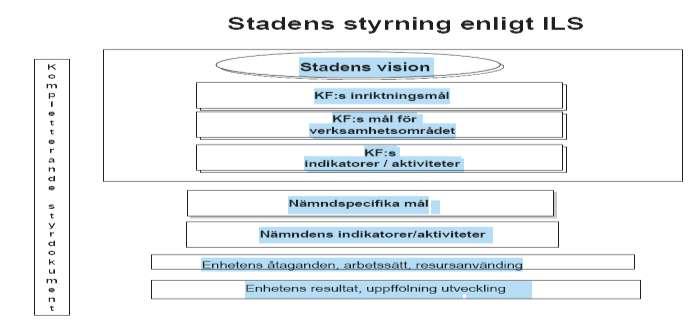 Styrning och uppföljning intern kontroll Det primära syftet med intern kontroll är att säkerställa att de av fullmäktige fastställda målen uppfylls.