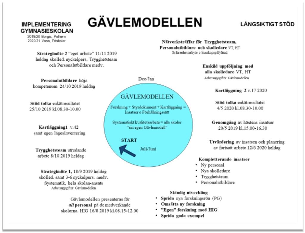 Vi har skapat en plan för implementeringen av GM i gymnasiesklan. Först ut är Brgarsklan ch Plhemssklan. Se nedan skiss.