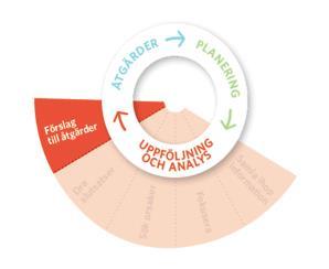 Föreslå åtgärder Vilka avvikelser ska åtgärdas? Varför? Förväntad effekt? Hur kan det åtgärdas? (Nya mål eller uppdrag till verksamheten?
