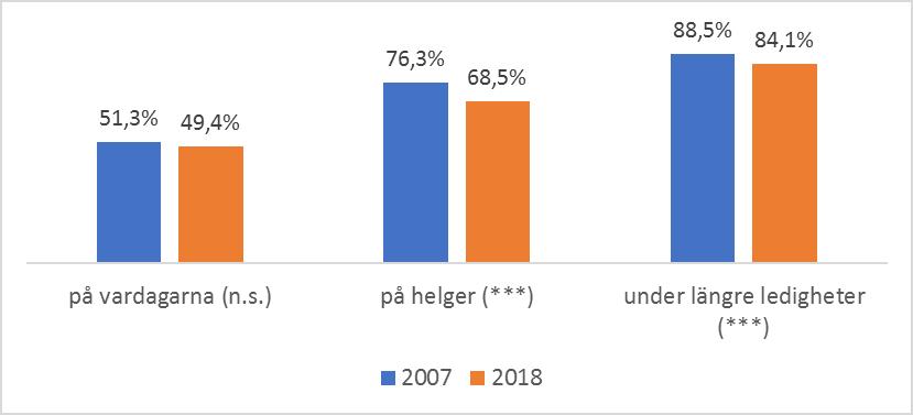 Ungefär hur ofta är du ute i naturen? 2007 vs.