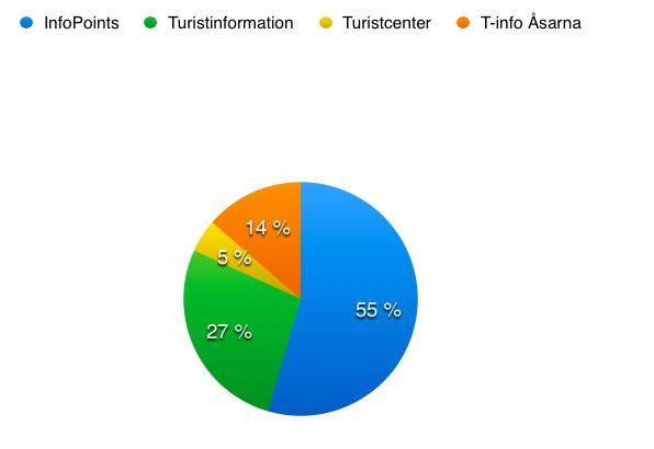 Visita har under 2108 tagit fram nya regler för gästservice (turistcenter, turistinformation och InfoPoint) - hur ska vi organisera oss i Berg?