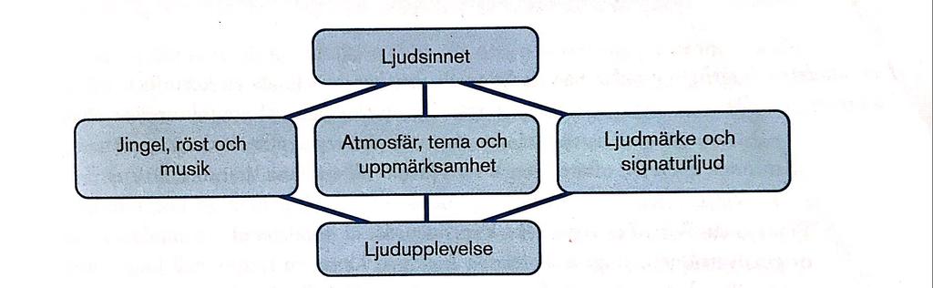 musiken är mer lämplig vid lunch- och snabbmatskedjor, medan musik med ett lägre tempo lämpar sig bättre i restauranger under kvällarna för att erbjuda kunderna avkoppling.