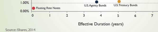 distribution rate and overall targeted duration.