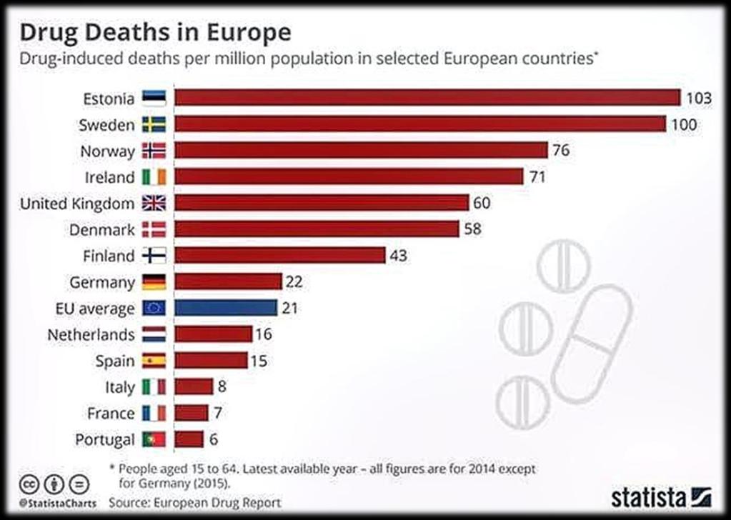 Narkotikarelaterade dödsfall i EU Högst relativ dödlighet i Estland och Sverige.