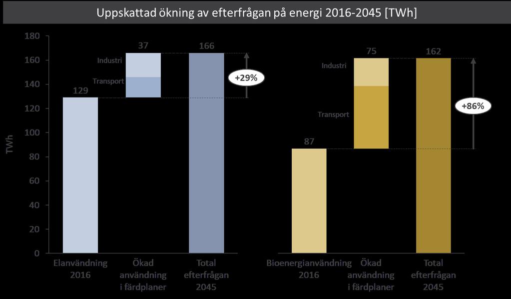 El och bioenergi EL ~37 TWh