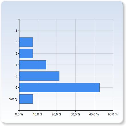 Kursens pedagogiska arbetsformer var väl anpassade till kursmålen Kursens pedagogiska arbetsformer var väl anpassade till kursmålen 2 1 (7,1%) 3 1 (7,1%) 4 2 (,3%) 5 3 (21,4%) 6 6 (42,9%) Vet ej 1