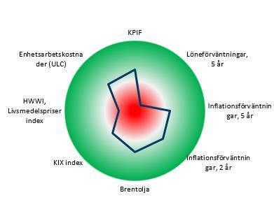 z cc Snabbkoll på Riksbanken Inflationsbarometern Inflation (KPIF) och prognoser Vit ring = historiskt genomsnitt, Grön +2; Röd -2 standardavvikelser från historiskt genomsnitt.