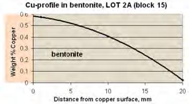indication that copper species exists which is not described thermodynamically in a satisfactory way.