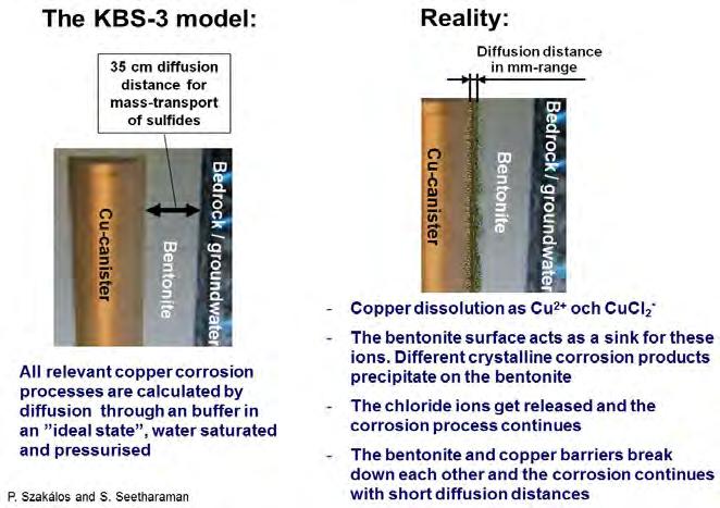 precipitation of copper as different phases and partially as unidentified species in the bentonite shows that the copper corrosion in a repository continues with short range diffusion as described in