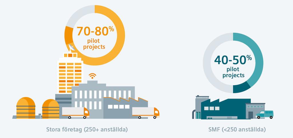 Vilken andel av tillverkningsföretag i utvecklade ekonomier 2 har genomfört ett omfattande pilotprojekt 3 för Industri 4.0 produktionslösningar?