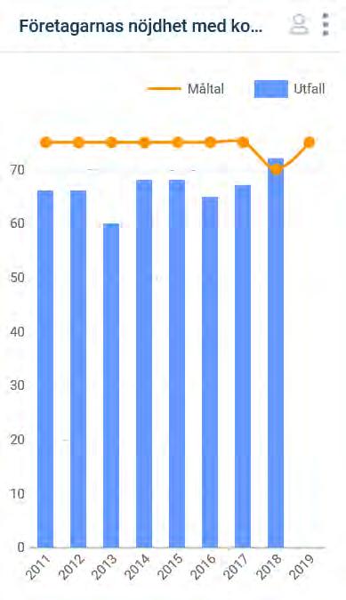 Måltal 2020:100 personer Måltal 2019: 75 Måltal 2020: