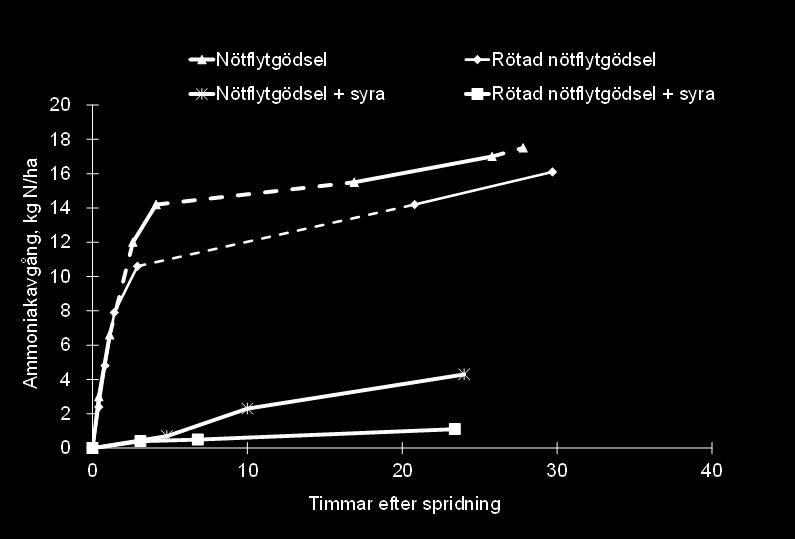 , 2015 Surgörning av rötad eller orötad nötflytgödsel minskar effektivt ammoniakavgången efter spridning.