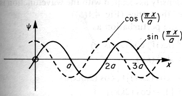 enkelt sätts till 0), kan vi skriva perturbationen som en Fourier-serie ( ) 2πnx V = V n cos a n=1 (30) vilket klart har samma periodicitet som gittret.